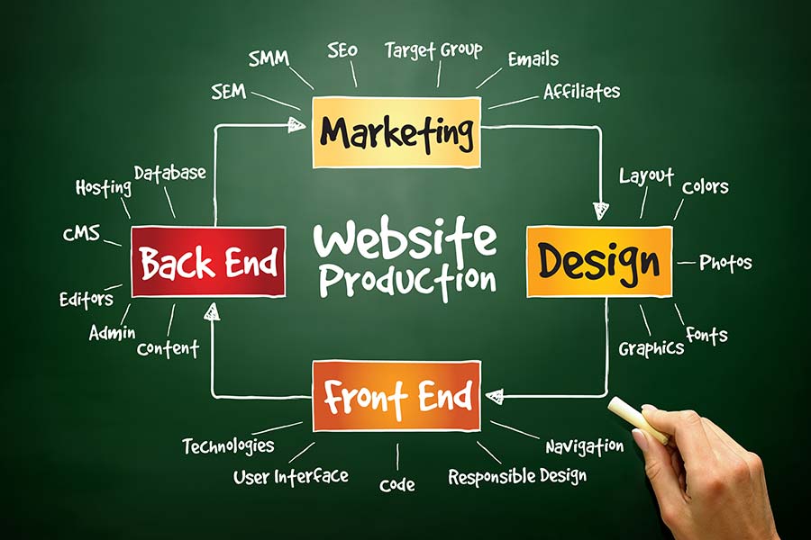 Why Marketing Is Important For A Good Website